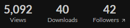 Snippet of the Itch dashboard, showing 5,092 views, 40 downloads, and 42 followers